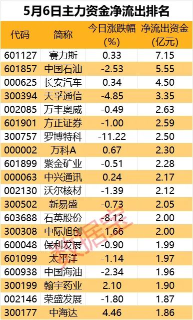 主力资金丨12股获主力重点出击大消费类白马股受青睐(图2) 主力资金丨12股获主力重点出击大消费类白马股受青睐(图2)