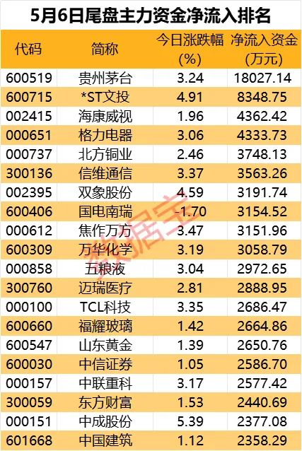 主力资金丨12股获主力重点出击大消费类白马股受青睐(图3) 主力资金丨12股获主力重点出击大消费类白马股受青睐(图3)