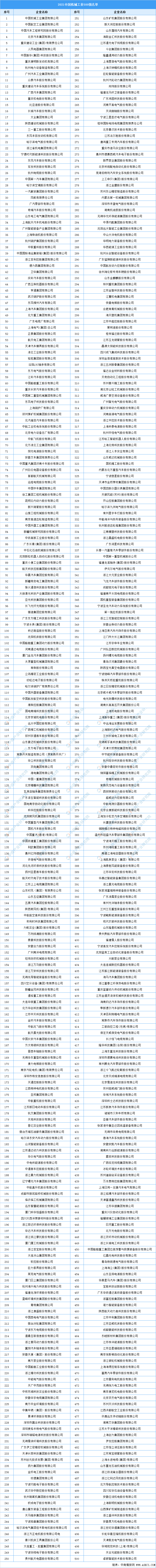 2021中国机械工业影响力TOP500榜单(图1) 2021中国机械工业影响力TOP500榜单(图1)