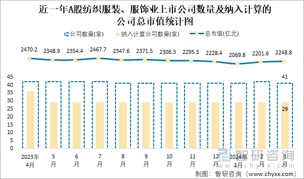 2024年3月A股纺织服装、服饰业纳入统计公司总市值为22488亿元净利润为1266亿元(图1)