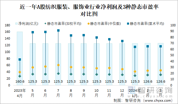 2024年3月A股纺织服装、服饰业纳入统计公司总市值为22488亿元净利润为1266亿元(图2)