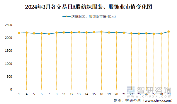 2024年3月A股纺织服装、服饰业纳入统计公司总市值为22488亿元净利润为1266亿元(图3)