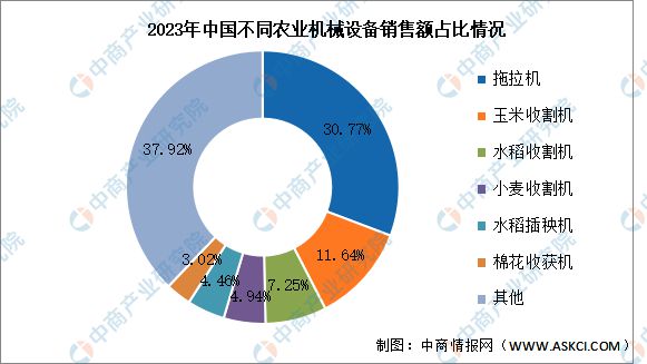 2024年中国农业机械行业市场前景预测研究报告(简版)(图5) 2024年中国农业机械行业市场前景预测研究报告(简版)(图5)