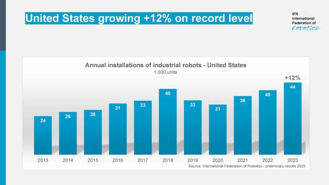 IFR:2023年美国在机器人技术投入巨资(图1) IFR:2023年美国在机器人技术投入巨资(图1)