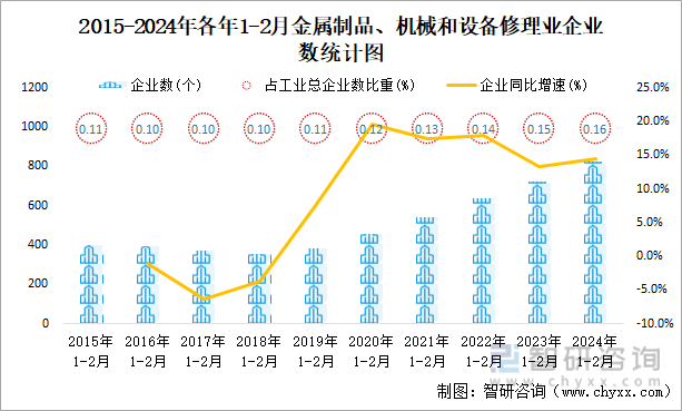 2024年1-2月金属制品、机械和设备修理业企业有825个亏损企业占比3612%(图1) 2024年1-2月金属制品、机械和设备修理业企业有825个亏损企业占比3612%(图1)