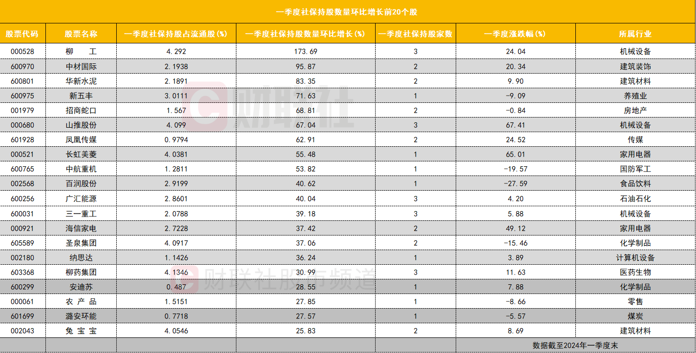 一季度社保持仓盘点:金融权重股持仓市值居前 大幅增仓多只工程机械板块个股(图5) 一季度社保持仓盘点:金融权重股持仓市值居前 大幅增仓多只工程机械板块个股(图5)