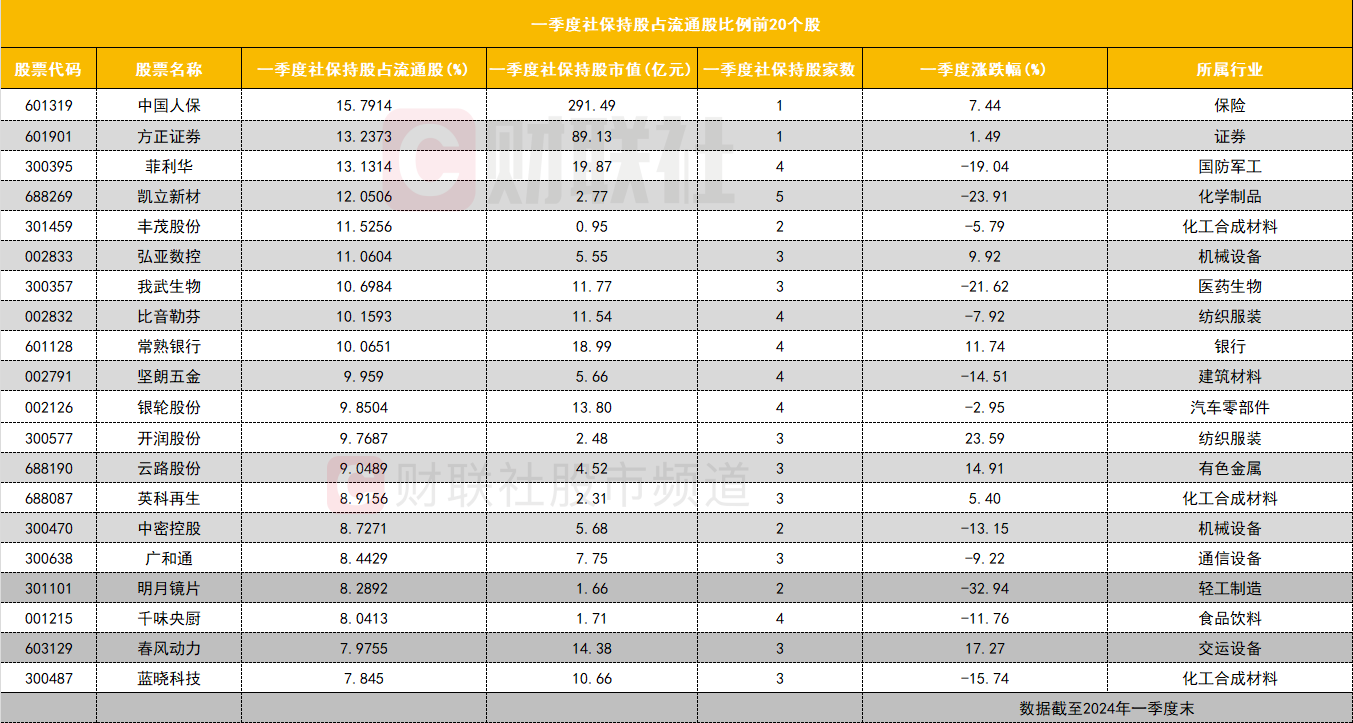 一季度社保持仓盘点:金融权重股持仓市值居前 大幅增仓多只工程机械板块个股(图2) 一季度社保持仓盘点:金融权重股持仓市值居前 大幅增仓多只工程机械板块个股(图2)