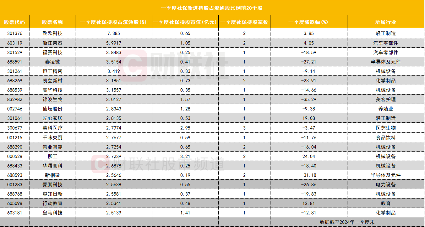 一季度社保持仓盘点:金融权重股持仓市值居前 大幅增仓多只工程机械板块个股(图4) 一季度社保持仓盘点:金融权重股持仓市值居前 大幅增仓多只工程机械板块个股(图4)