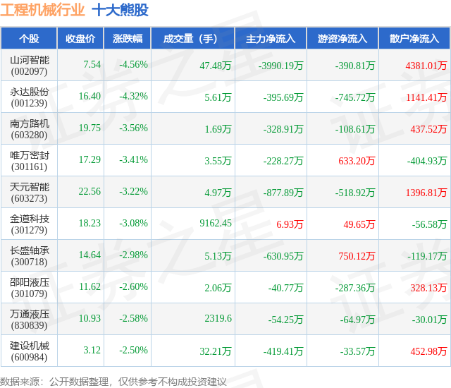 5月13日工程机械行业十大熊股一览(图1) 5月13日工程机械行业十大熊股一览(图1)