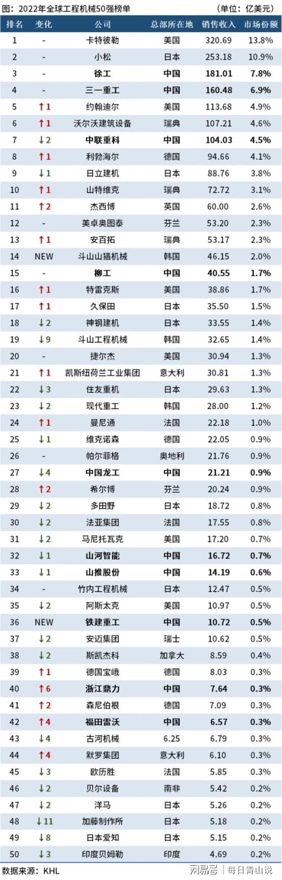 全球工程机械50强:中国10家企业有名三一重工、徐工集团入围(图2) 全球工程机械50强:中国10家企业有名三一重工、徐工集团入围(图2)
