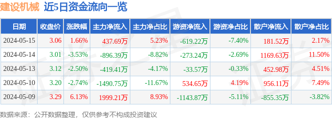 建设机械(600984)5月15日主力资金净买入43769万元(图1) 建设机械(600984)5月15日主力资金净买入43769万元(图1)