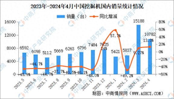 2024年4月中国工程机械行业主要产品销量情况:平地机等9大产品销量下降(图1) 2024年4月中国工程机械行业主要产品销量情况:平地机等9大产品销量下降(图1)