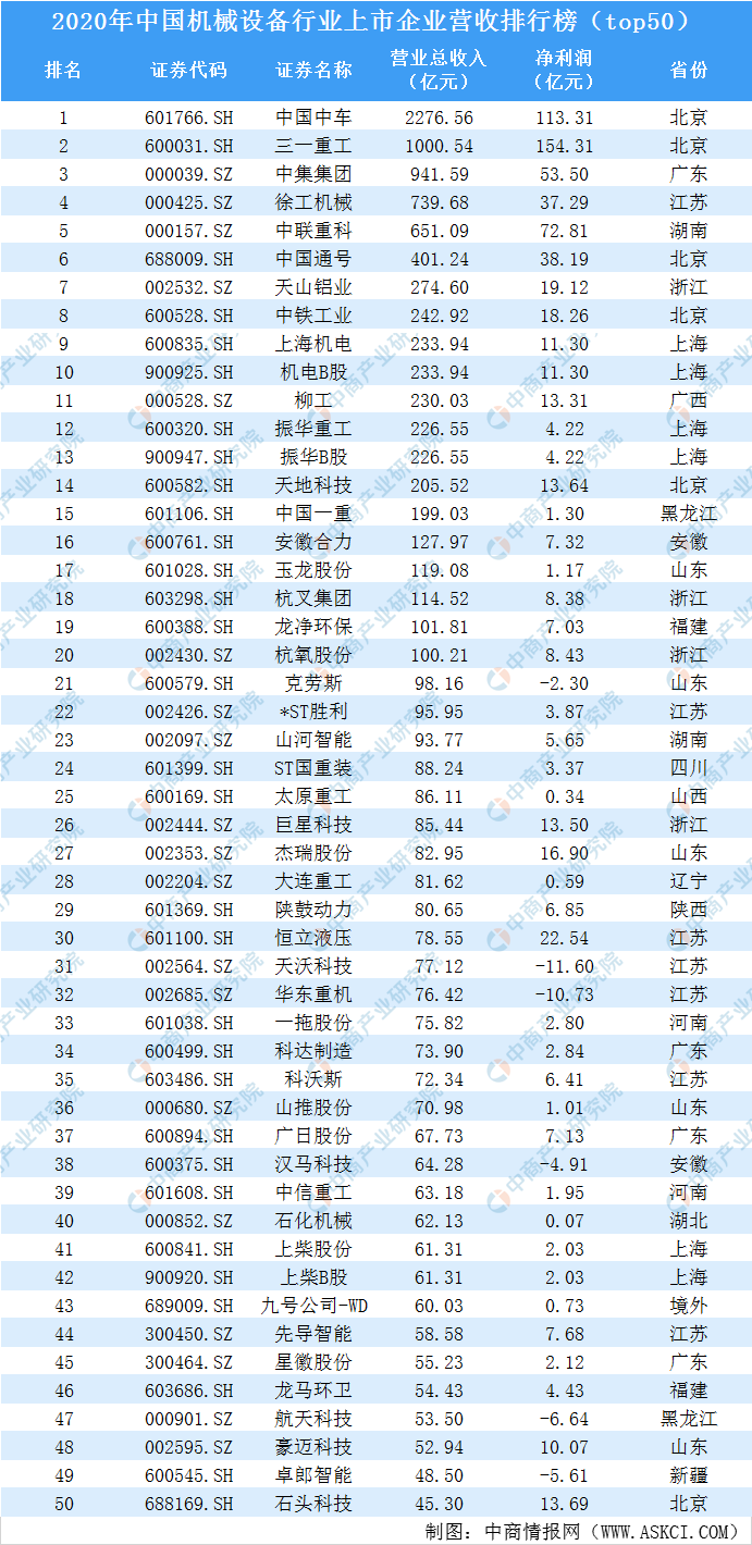 2020年中国机械设备行业上市企业营收排行榜top50(图1) 2020年中国机械设备行业上市企业营收排行榜top50(图1)