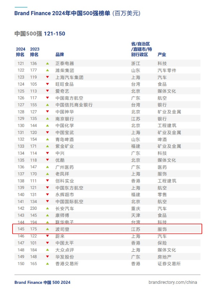 波司登再度上榜Brand Finance中国品牌价值500强(图1) 波司登再度上榜Brand Finance中国品牌价值500强(图1)