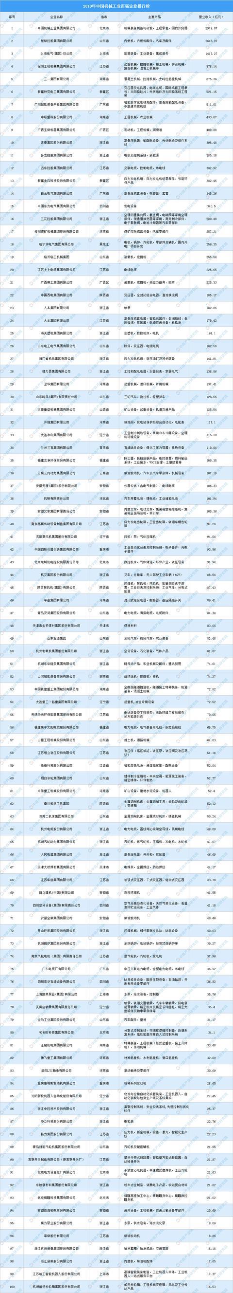 2019年中国机械工业百强企业出炉：国机集团第一 3家营收超千亿(图1)