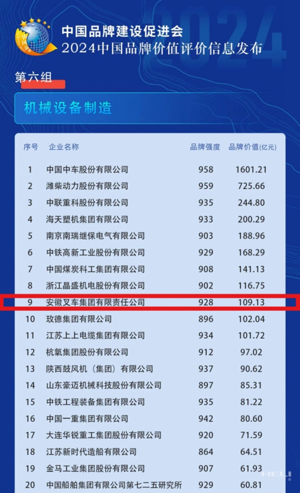 title10913亿元!安徽叉车集团品牌价值再创新高!(图1) title10913亿元!安徽叉车集团品牌价值再创新高!(图1)