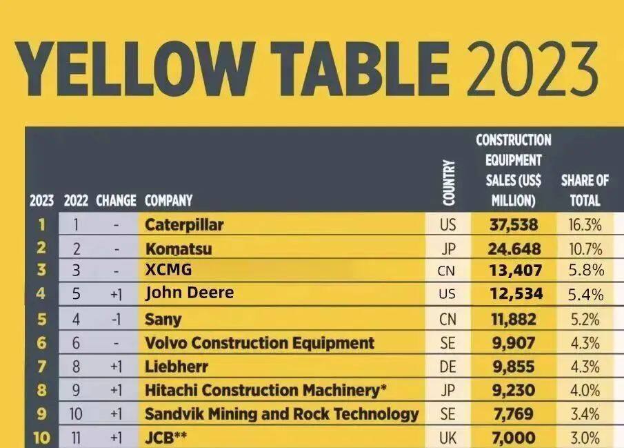 《Yellow Table》全球工程机械50强榜单发布 中国军团整体排名略有下滑(图2) 《Yellow Table》全球工程机械50强榜单发布 中国军团整体排名略有下滑(图2)