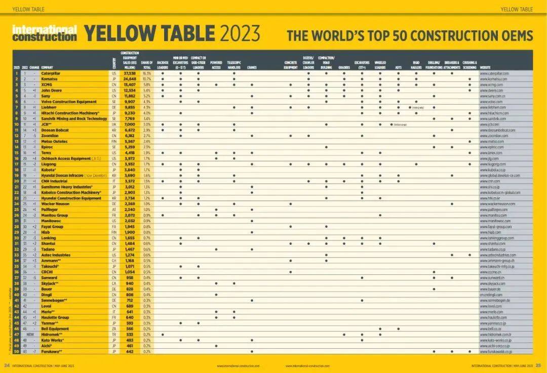 《Yellow Table》全球工程机械50强榜单发布 中国军团整体排名略有下滑(图3) 《Yellow Table》全球工程机械50强榜单发布 中国军团整体排名略有下滑(图3)
