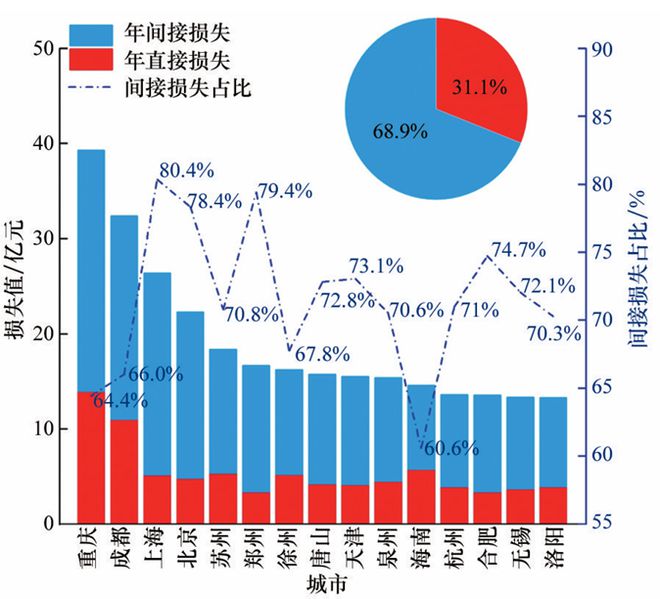 中国电力供应可靠性经济价值评估 科技导报(图4) 中国电力供应可靠性经济价值评估 科技导报(图4)