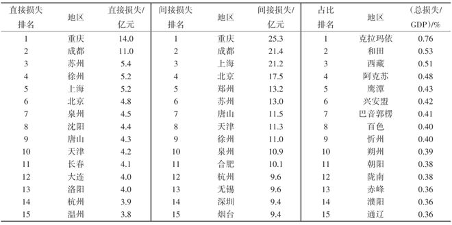 中国电力供应可靠性经济价值评估 科技导报(图5) 中国电力供应可靠性经济价值评估 科技导报(图5)