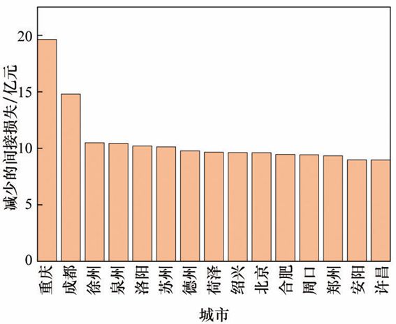 中国电力供应可靠性经济价值评估 科技导报(图6) 中国电力供应可靠性经济价值评估 科技导报(图6)
