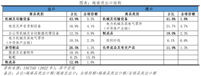 越南能否复制“中国奇迹”?——出海系列之二(图4) 越南能否复制“中国奇迹”?——出海系列之二(图4)
