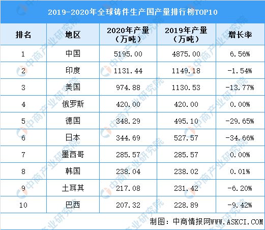 2022年全球铸造行业市场数据预测分析:中国成为最大铸件生产国(图2) 2022年全球铸造行业市场数据预测分析:中国成为最大铸件生产国(图2)