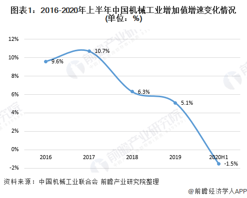 2020年我国机械工业运行发展现状分析 行业增速有所放缓【组图】(图1) 2020年我国机械工业运行发展现状分析 行业增速有所放缓【组图】(图1)