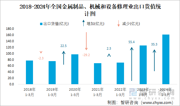 2024年1-3月全国金属制品、机械和设备修理业出口货值为1617亿元累计增长275%(图2) 2024年1-3月全国金属制品、机械和设备修理业出口货值为1617亿元累计增长275%(图2)