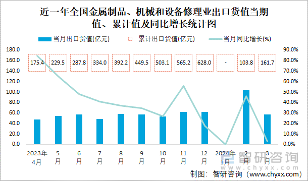 2024年1-3月全国金属制品、机械和设备修理业出口货值为1617亿元累计增长275%(图1) 2024年1-3月全国金属制品、机械和设备修理业出口货值为1617亿元累计增长275%(图1)