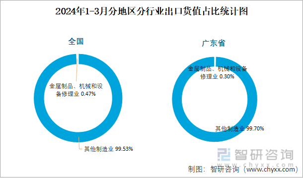 2024年1-3月全国金属制品、机械和设备修理业出口货值为1617亿元累计增长275%(图3) 2024年1-3月全国金属制品、机械和设备修理业出口货值为1617亿元累计增长275%(图3)