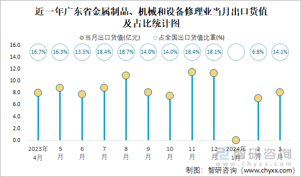 2024年1-3月全国金属制品、机械和设备修理业出口货值为1617亿元累计增长275%(图4) 2024年1-3月全国金属制品、机械和设备修理业出口货值为1617亿元累计增长275%(图4)