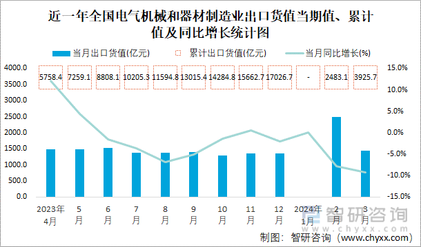 2024年1-3月全国电气机械和器材制造业出口货值为39257亿元累计下滑85%(图1) 2024年1-3月全国电气机械和器材制造业出口货值为39257亿元累计下滑85%(图1)