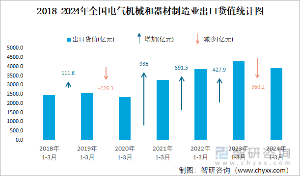 2024年1-3月全国电气机械和器材制造业出口货值为39257亿元累计下滑85%(图2) 2024年1-3月全国电气机械和器材制造业出口货值为39257亿元累计下滑85%(图2)