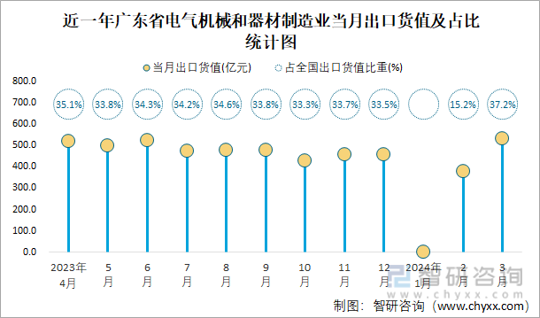 2024年1-3月全国电气机械和器材制造业出口货值为39257亿元累计下滑85%(图4) 2024年1-3月全国电气机械和器材制造业出口货值为39257亿元累计下滑85%(图4)