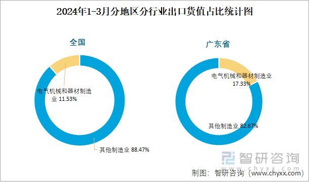 2024年1-3月全国电气机械和器材制造业出口货值为39257亿元累计下滑85%(图3) 2024年1-3月全国电气机械和器材制造业出口货值为39257亿元累计下滑85%(图3)