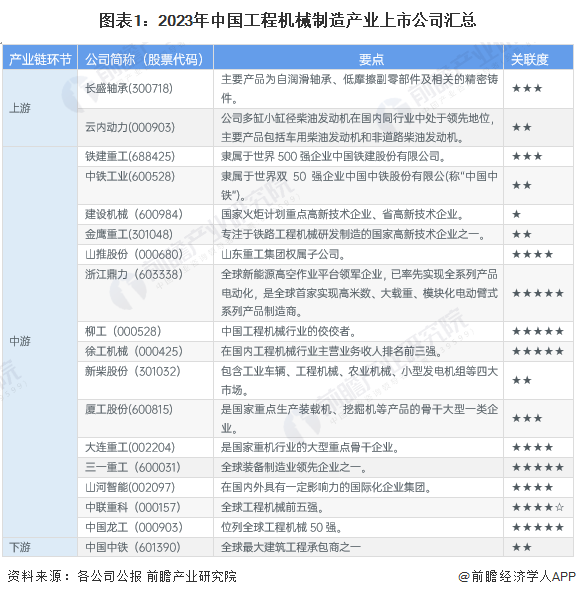 【最全】2023年中国工程机械制造行业上市公司市场竞争格局分析 三大方面进行全方位对比(图1) 【最全】2023年中国工程机械制造行业上市公司市场竞争格局分析 三大方面进行全方位对比(图1)