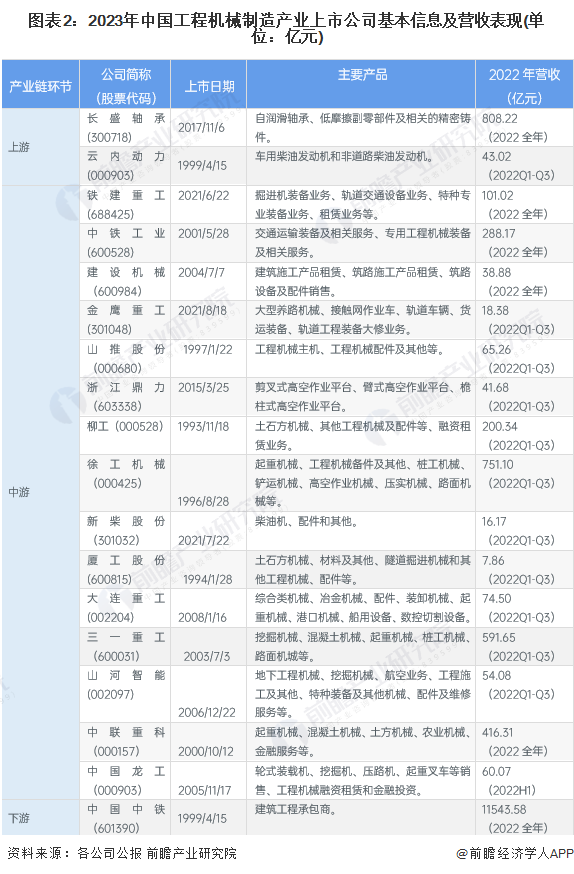 【最全】2023年中国工程机械制造行业上市公司市场竞争格局分析 三大方面进行全方位对比(图2) 【最全】2023年中国工程机械制造行业上市公司市场竞争格局分析 三大方面进行全方位对比(图2)