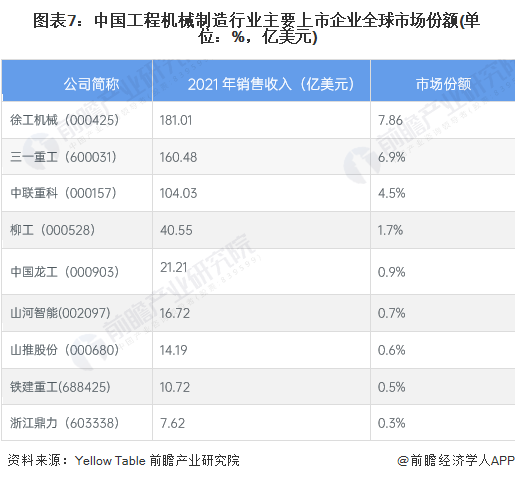 【最全】2023年中国工程机械制造行业上市公司市场竞争格局分析 三大方面进行全方位对比(图4) 【最全】2023年中国工程机械制造行业上市公司市场竞争格局分析 三大方面进行全方位对比(图4)