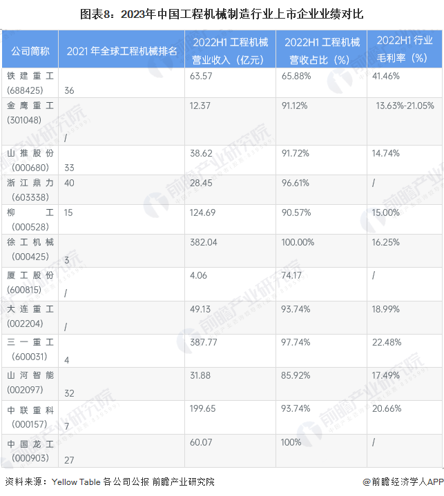 【最全】2023年中国工程机械制造行业上市公司市场竞争格局分析 三大方面进行全方位对比(图5) 【最全】2023年中国工程机械制造行业上市公司市场竞争格局分析 三大方面进行全方位对比(图5)