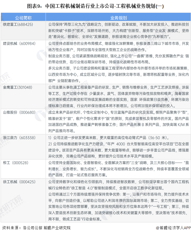 【最全】2023年中国工程机械制造行业上市公司市场竞争格局分析 三大方面进行全方位对比(图6) 【最全】2023年中国工程机械制造行业上市公司市场竞争格局分析 三大方面进行全方位对比(图6)