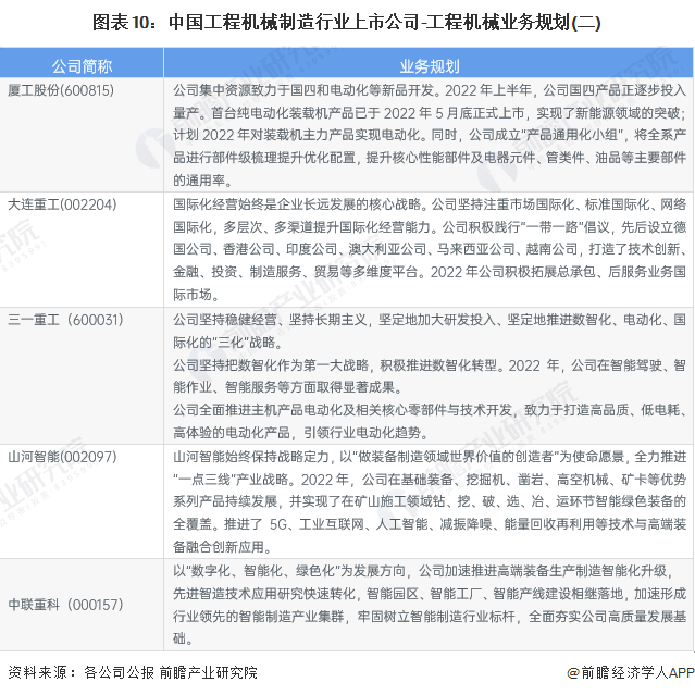 【最全】2023年中国工程机械制造行业上市公司市场竞争格局分析 三大方面进行全方位对比(图7) 【最全】2023年中国工程机械制造行业上市公司市场竞争格局分析 三大方面进行全方位对比(图7)