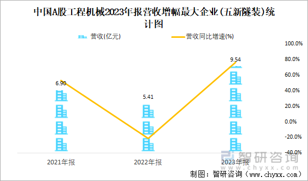2023年报中国A股工程机械上市公司分析:归属母公司净利润累计25473亿元938%的企业出现亏损(图3) 2023年报中国A股工程机械上市公司分析:归属母公司净利润累计25473亿元938%的企业出现亏损(图3)