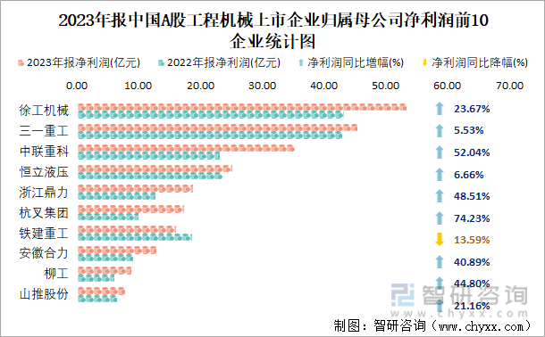 2023年报中国A股工程机械上市公司分析:归属母公司净利润累计25473亿元938%的企业出现亏损(图4) 2023年报中国A股工程机械上市公司分析:归属母公司净利润累计25473亿元938%的企业出现亏损(图4)