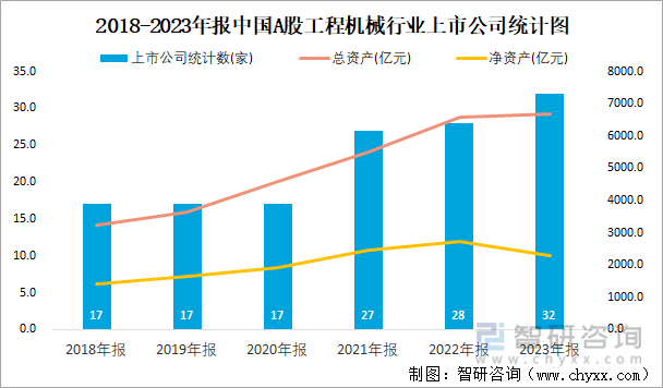 2023年报中国A股工程机械上市公司分析:归属母公司净利润累计25473亿元938%的企业出现亏损(图1) 2023年报中国A股工程机械上市公司分析:归属母公司净利润累计25473亿元938%的企业出现亏损(图1)
