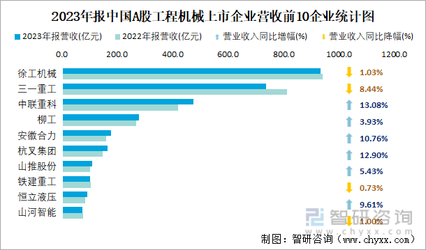 2023年报中国A股工程机械上市公司分析:归属母公司净利润累计25473亿元938%的企业出现亏损(图2) 2023年报中国A股工程机械上市公司分析:归属母公司净利润累计25473亿元938%的企业出现亏损(图2)