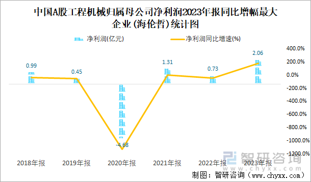 2023年报中国A股工程机械上市公司分析:归属母公司净利润累计25473亿元938%的企业出现亏损(图5) 2023年报中国A股工程机械上市公司分析:归属母公司净利润累计25473亿元938%的企业出现亏损(图5)