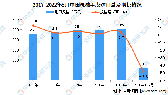 2022年1-5月中国机械手表进口数据统计分析(图1)