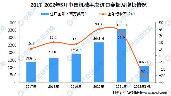2022年1-5月中国机械手表进口数据统计分析(图2)