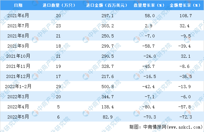 2022年1-5月中国机械手表进口数据统计分析(图3)